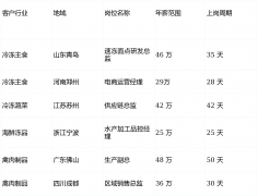 <b>高平均上岗周期35天</b>